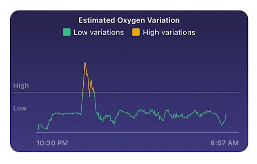 Fitbit Oxygen Variation Graph